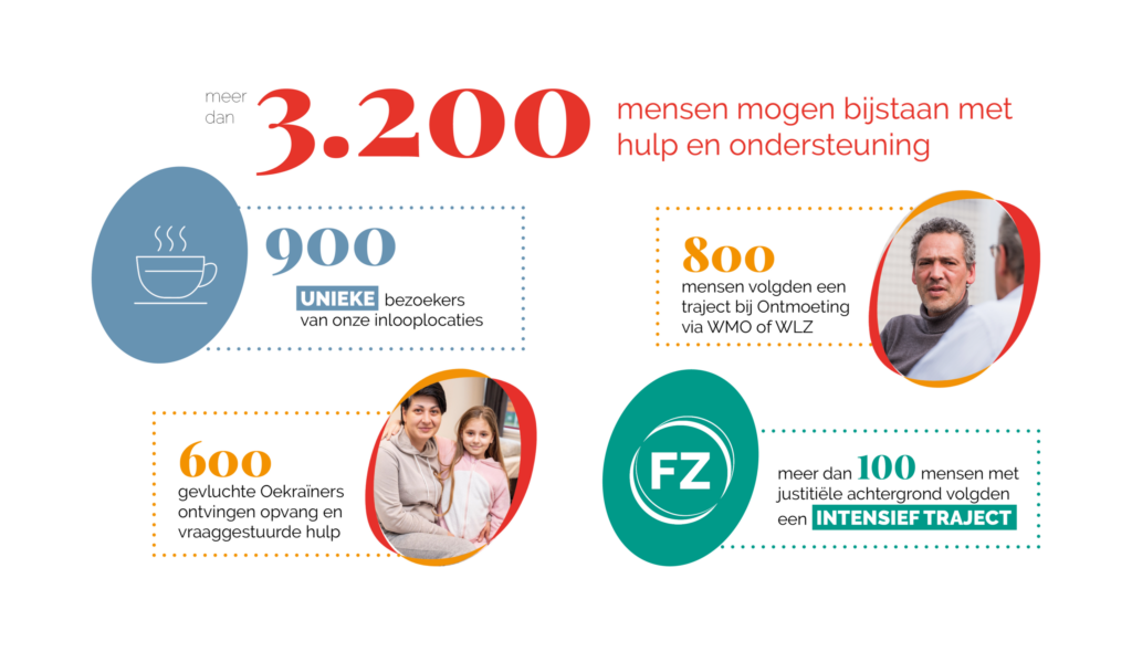 Cijfers van het jaarverslag van Ontmoeting, hoeveel cliënten we hebben geholpen.